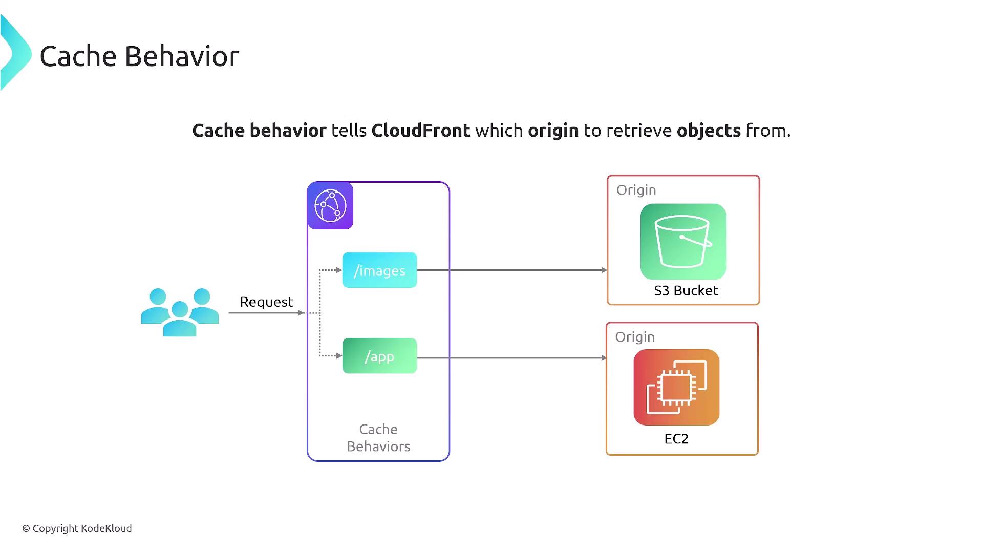 The image illustrates how cache behavior in CloudFront directs requests to different origins, such as an S3 bucket for images and an EC2 instance for applications.