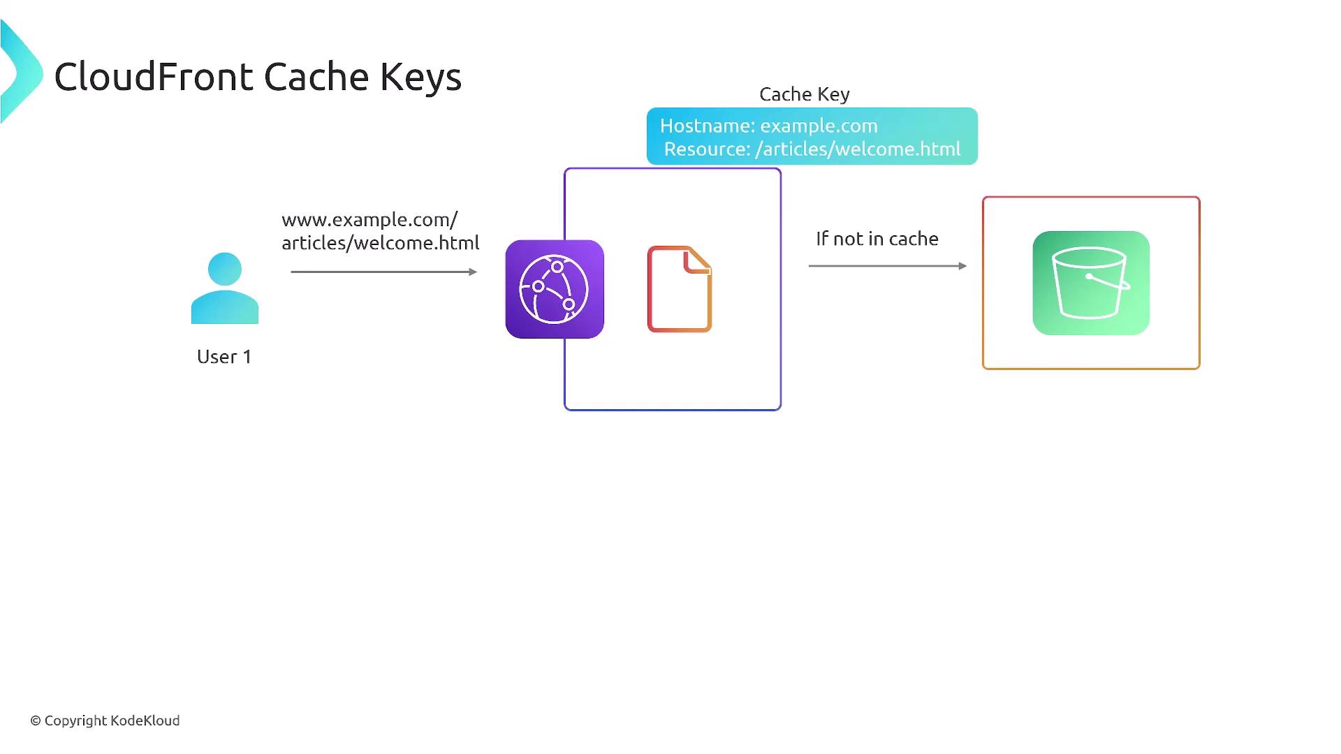 The image illustrates the process of CloudFront cache keys, showing how a user request for a webpage is handled, with a cache key based on the hostname and resource. If the content is not in the cache, it is retrieved from the origin server.