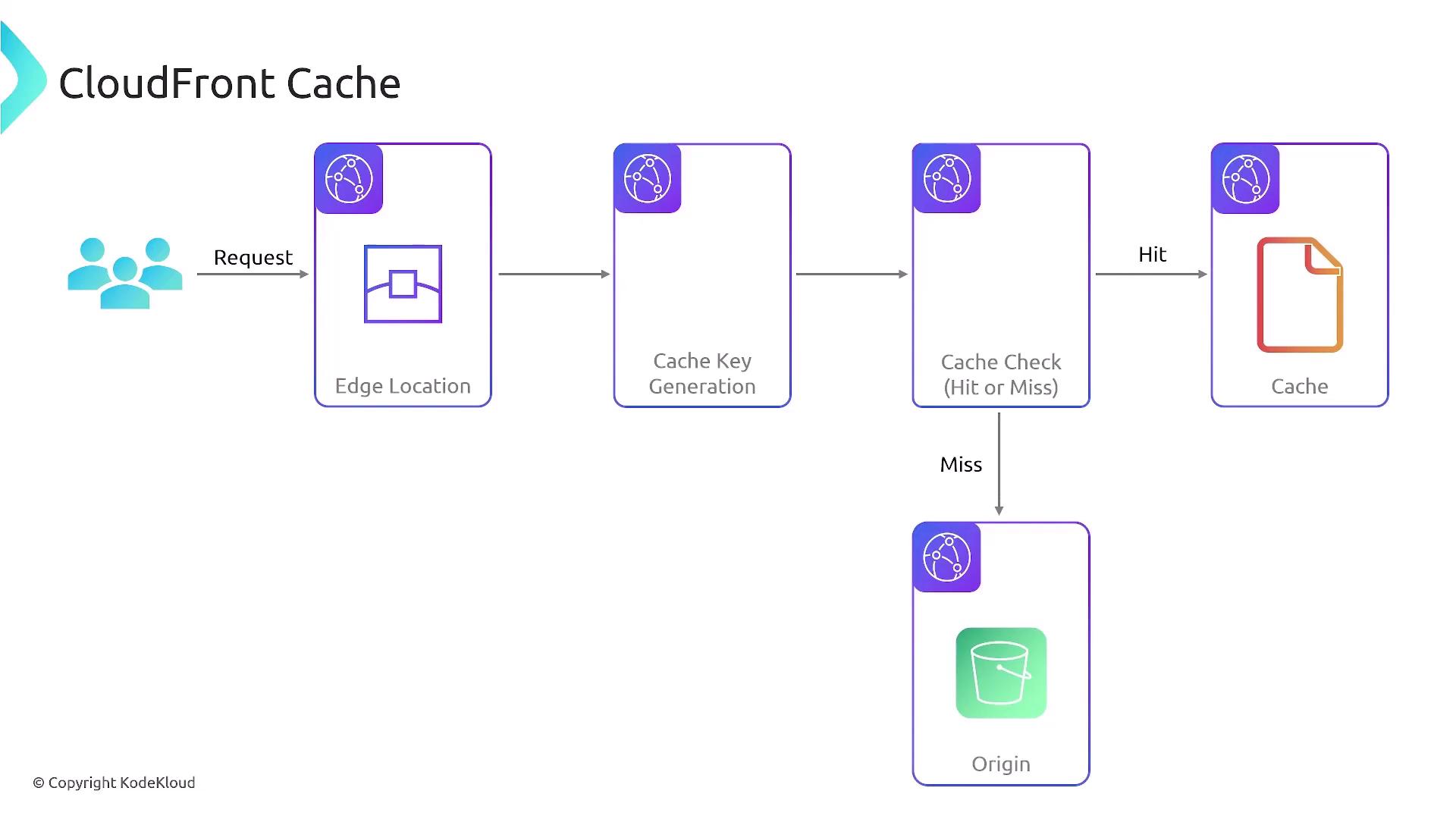 The image is a flowchart illustrating the CloudFront caching process, showing the steps from a user request to edge location, cache key generation, cache check (hit or miss), and retrieval from the origin if there's a miss.