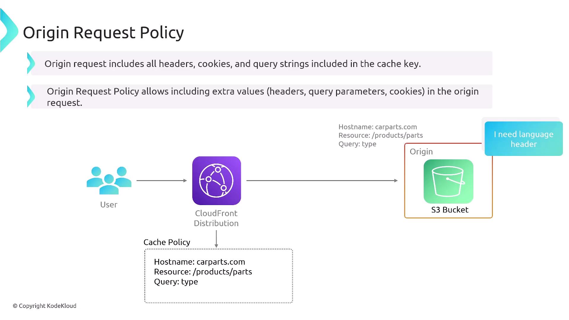 The image illustrates an "Origin Request Policy" for a CloudFront distribution, showing how requests from users are processed and forwarded to an S3 bucket, including headers, cookies, and query strings. It highlights the inclusion of extra values in the origin request and specifies a cache policy for a specific hostname and resource.