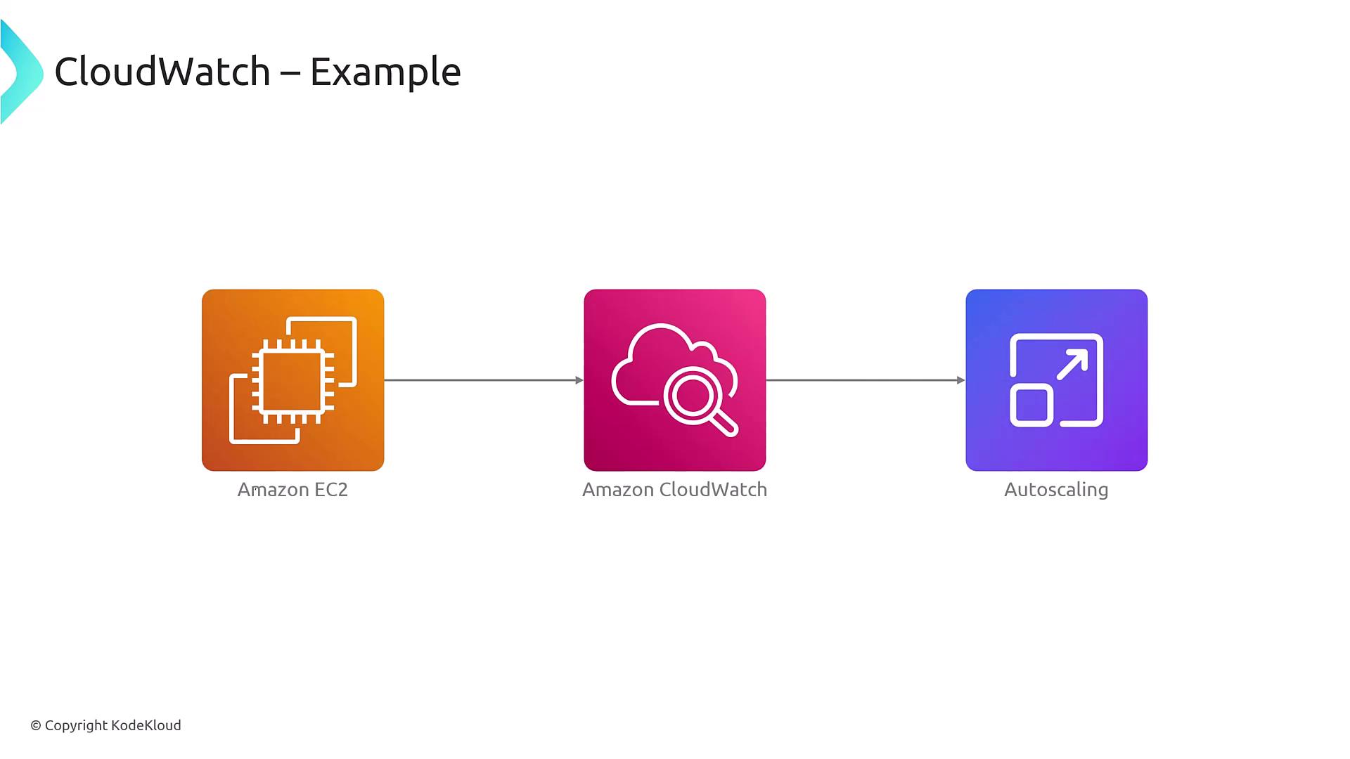 The image is a flow diagram showing an example of Amazon CloudWatch integration, with Amazon EC2 feeding into CloudWatch, which then connects to Autoscaling.