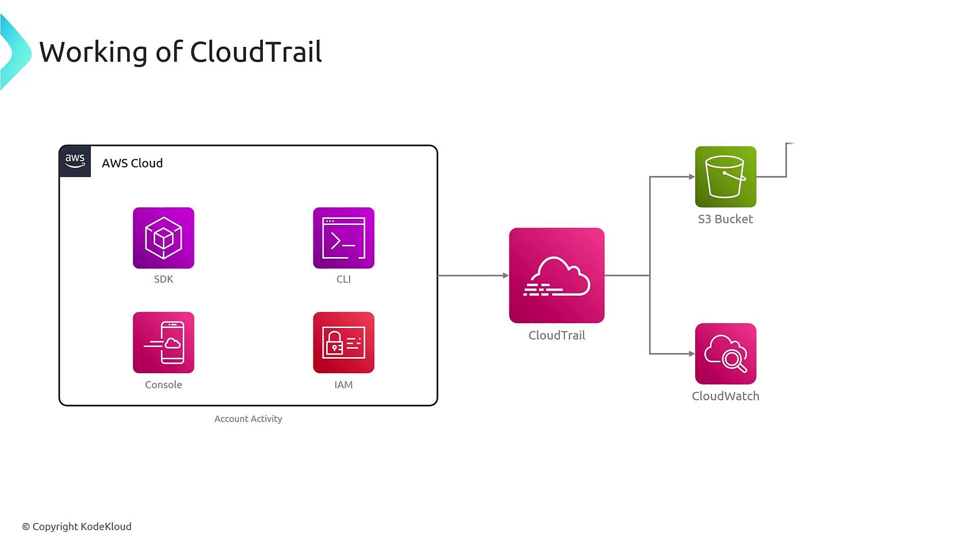 The image illustrates the working of AWS CloudTrail, showing how account activity from SDK, CLI, Console, and IAM is processed by CloudTrail and stored in an S3 Bucket and monitored by CloudWatch.