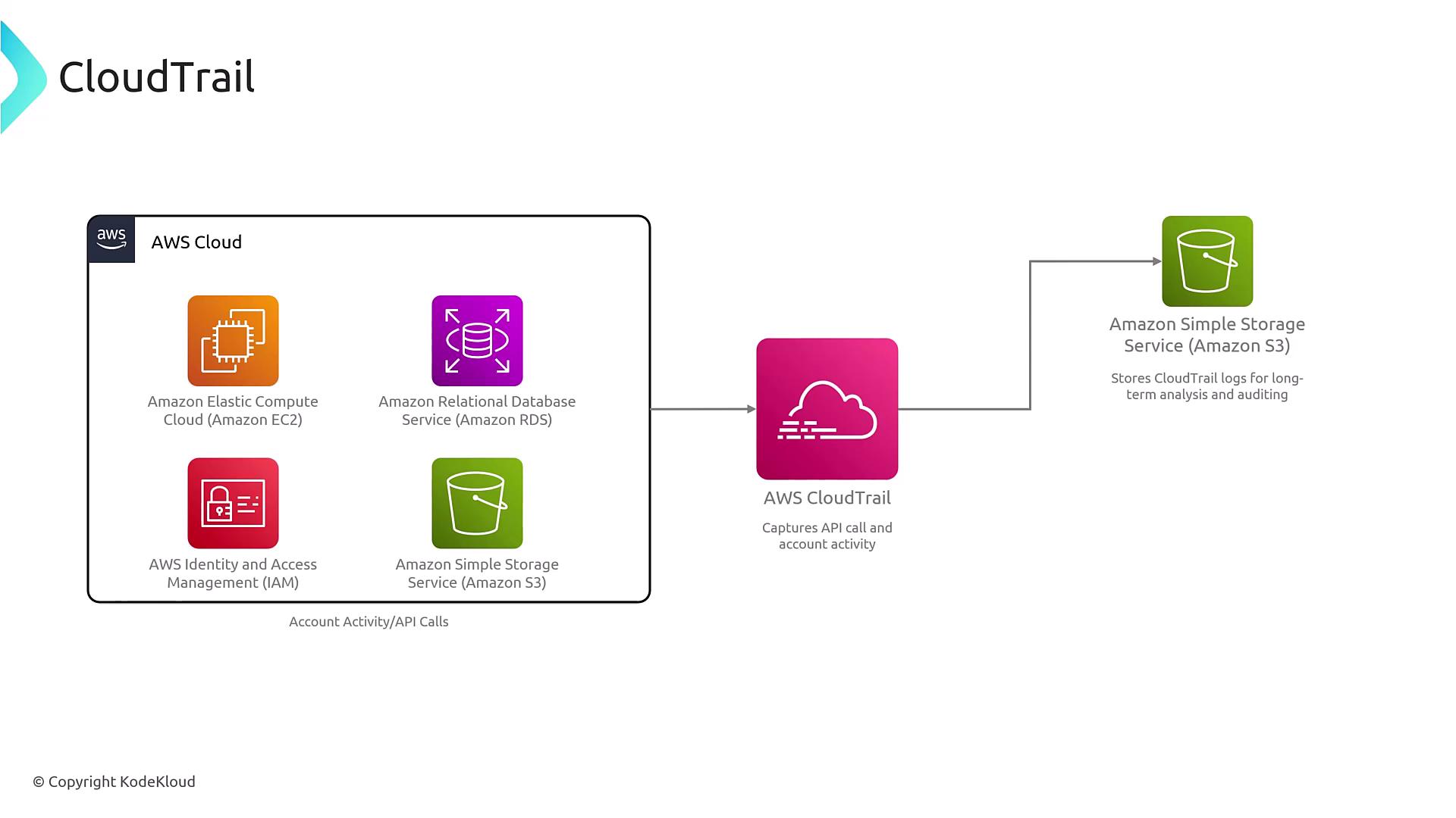 The image is a diagram illustrating AWS CloudTrail's process of capturing API calls and account activity from various AWS services, storing the logs in Amazon S3 for analysis and auditing.