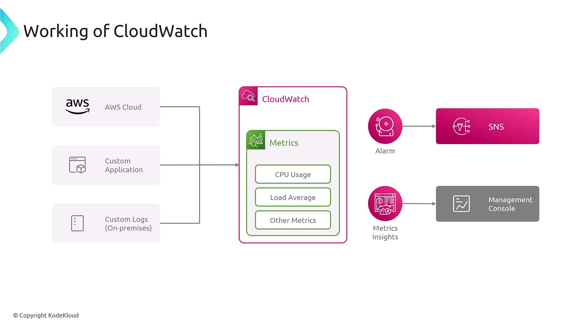 The image illustrates the working of AWS CloudWatch, showing how it collects metrics from AWS Cloud, custom applications, and on-premises logs, and then uses alarms and metrics insights to interact with SNS and a management console.