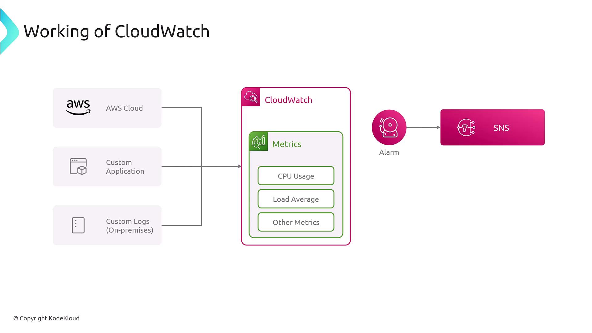 The image illustrates the working of AWS CloudWatch, showing how it collects metrics from AWS Cloud, custom applications, and on-premises logs, and then triggers alarms that are sent to SNS (Simple Notification Service).