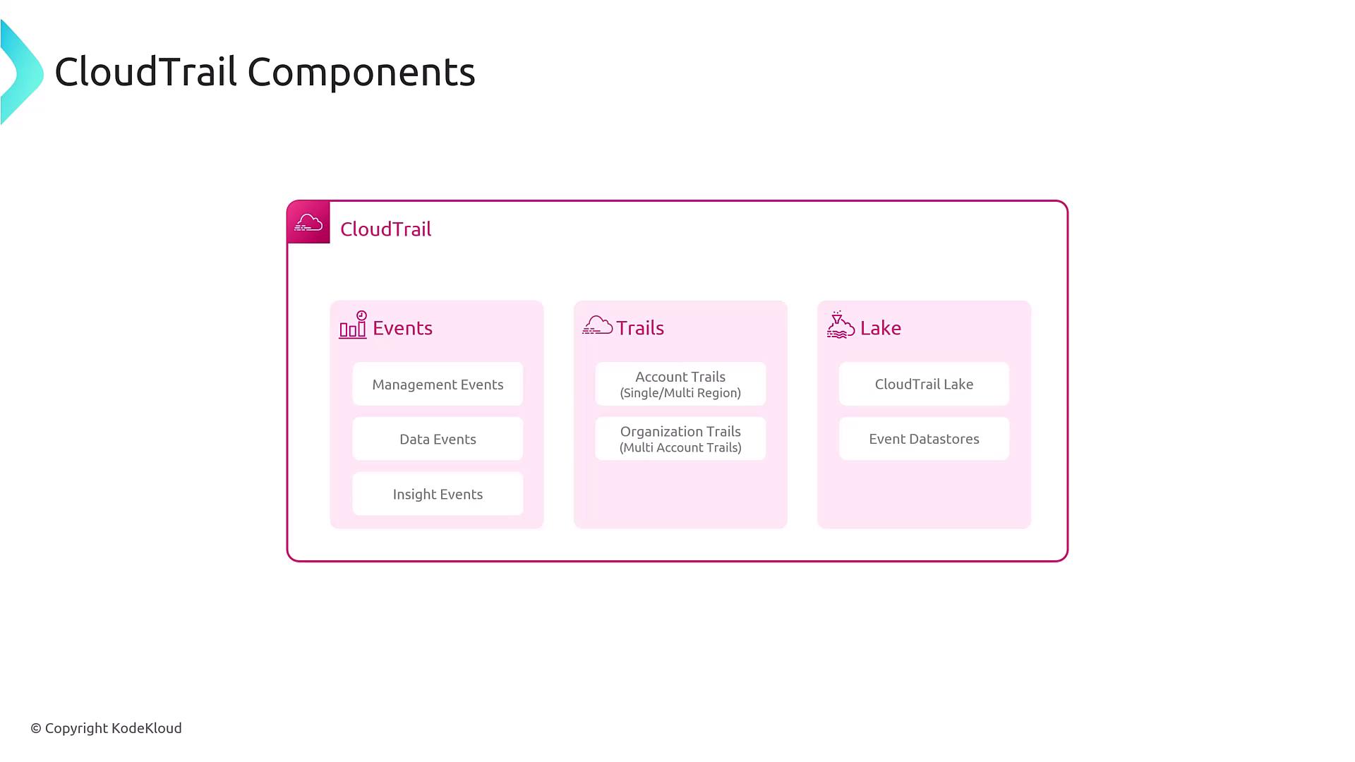 The image is a diagram of CloudTrail components, showing sections for Events, Trails, and Lake, each with specific features like Management Events, Account Trails, and CloudTrail Lake.