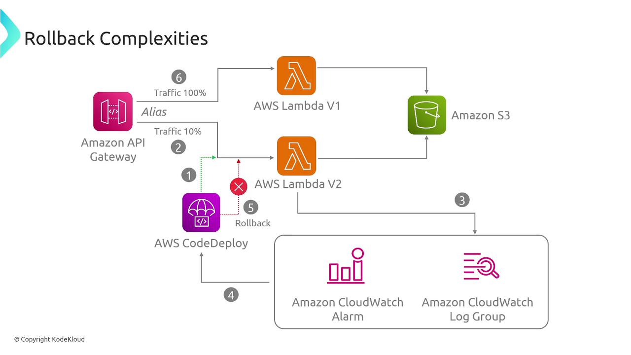 The image illustrates a flowchart of rollback complexities in an AWS environment, showing interactions between Amazon API Gateway, AWS Lambda versions, Amazon S3, AWS CodeDeploy, and Amazon CloudWatch. It highlights traffic distribution, monitoring, and rollback processes.