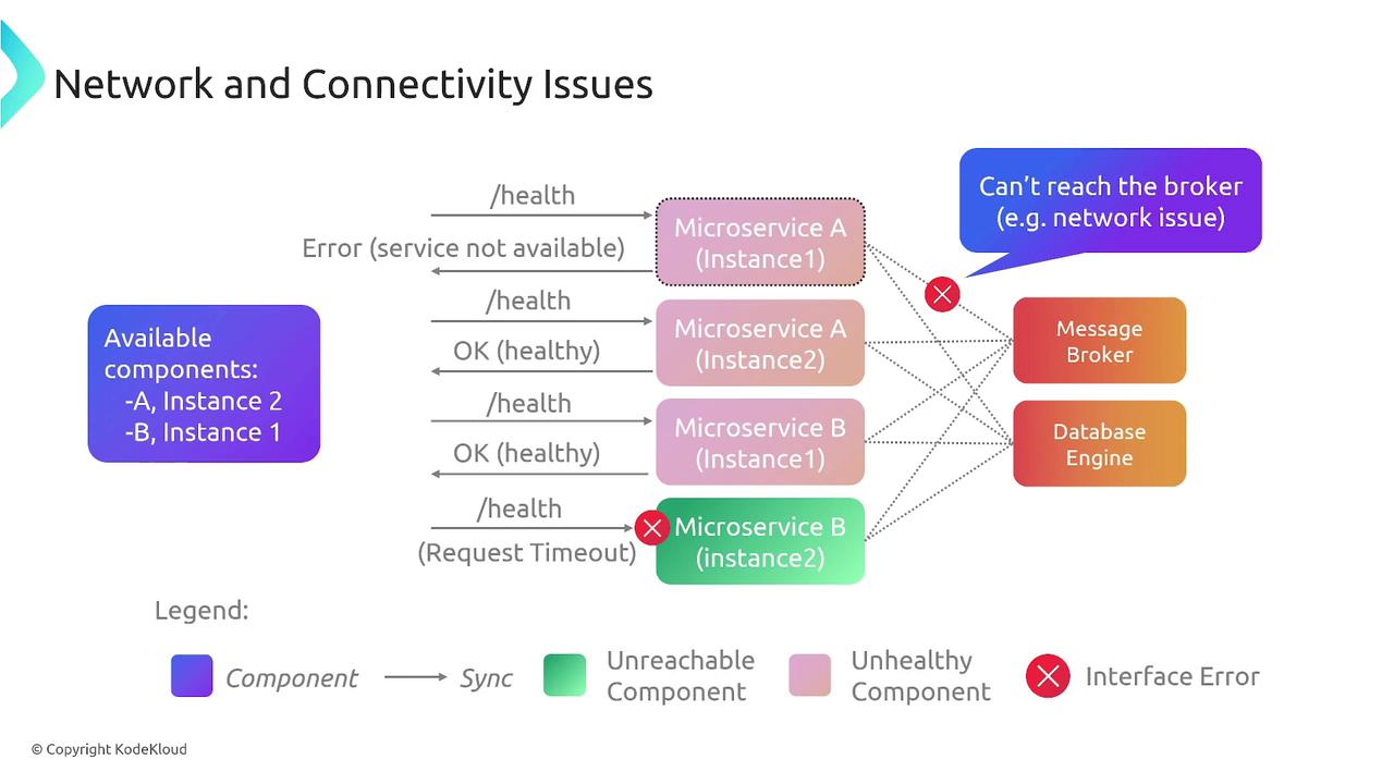 The image illustrates network and connectivity issues in a microservices architecture, showing the health status of different instances and highlighting errors with specific components like the message broker and database engine. It uses color coding to indicate component availability, health, and interface errors.