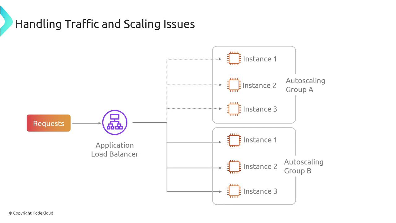 The image illustrates a system architecture for handling traffic and scaling issues, featuring an application load balancer distributing requests to instances in two autoscaling groups.