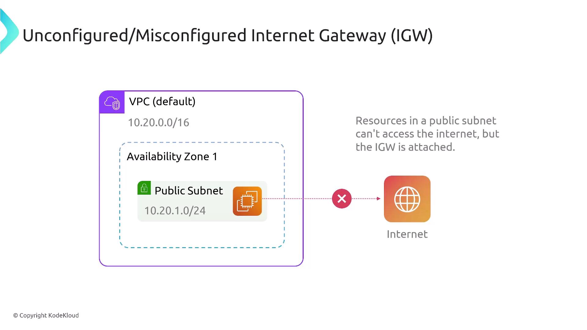 The image illustrates an unconfigured or misconfigured Internet Gateway (IGW) in a VPC setup, showing that resources in a public subnet cannot access the internet despite the IGW being attached.