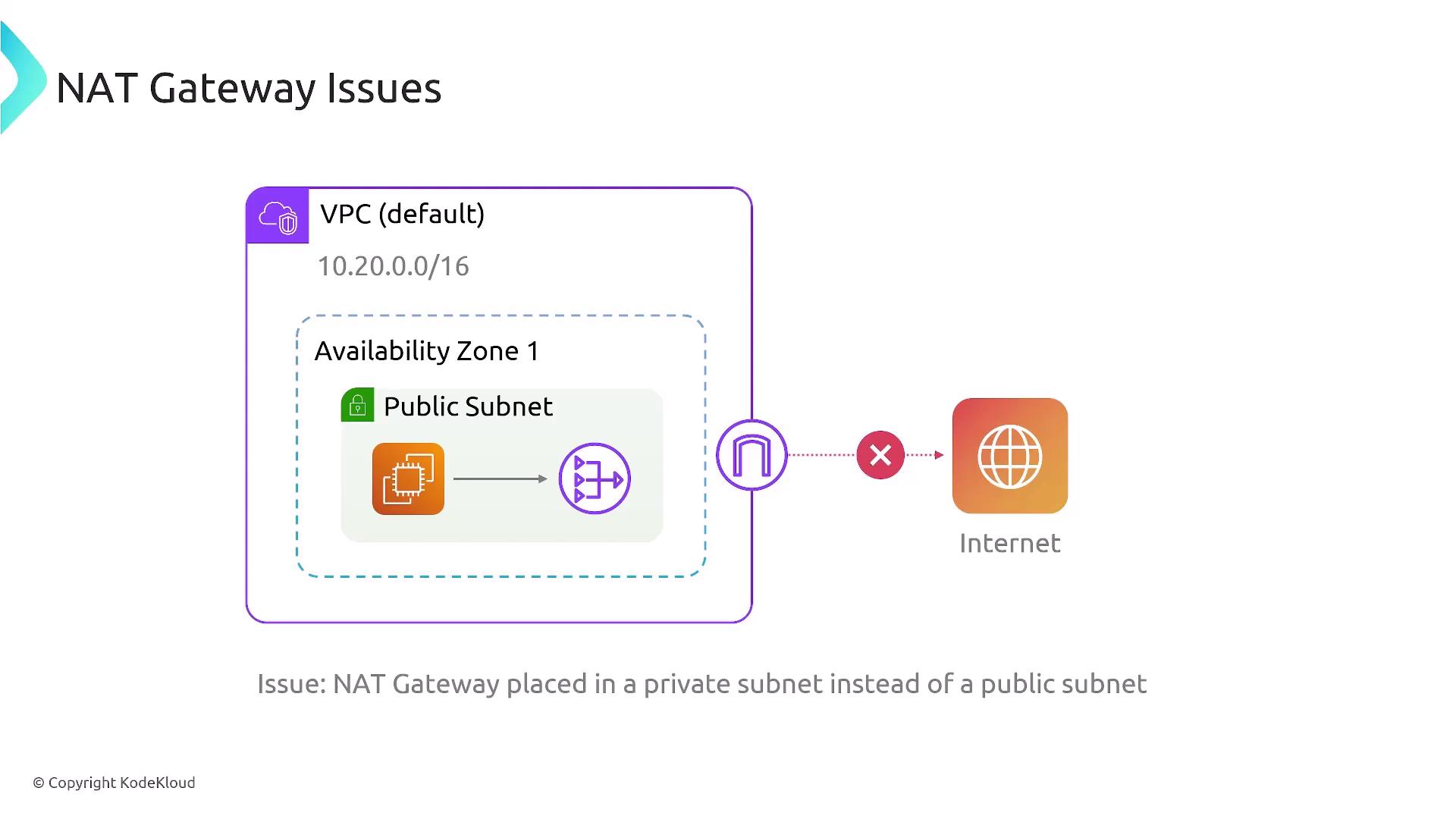 The image illustrates a NAT Gateway issue where it is placed in a private subnet instead of a public subnet, preventing internet access.
