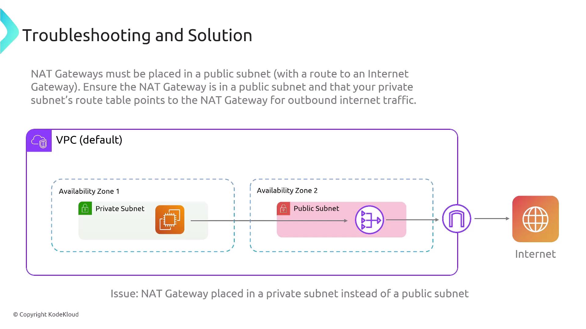 The image illustrates a troubleshooting solution for placing a NAT Gateway in a public subnet within a VPC, ensuring proper routing for outbound internet traffic. It highlights an issue where the NAT Gateway is incorrectly placed in a private subnet.