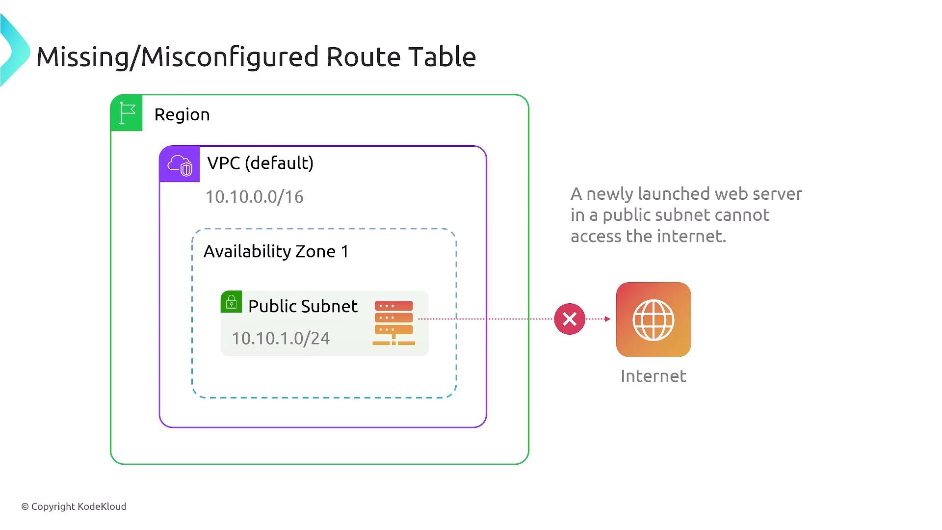 The image illustrates a network configuration issue where a web server in a public subnet cannot access the internet due to a missing or misconfigured route table.