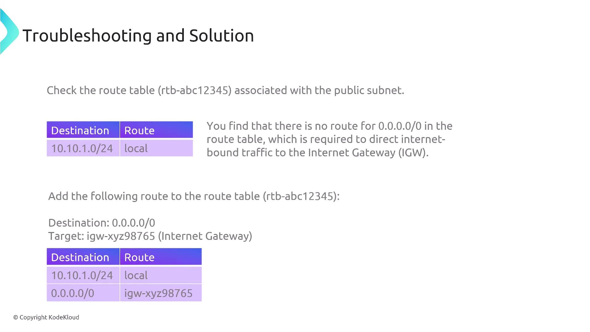 The image provides a troubleshooting solution for a route table issue, showing the addition of a route to direct internet-bound traffic to an Internet Gateway. It includes a before-and-after comparison of the route table entries.
