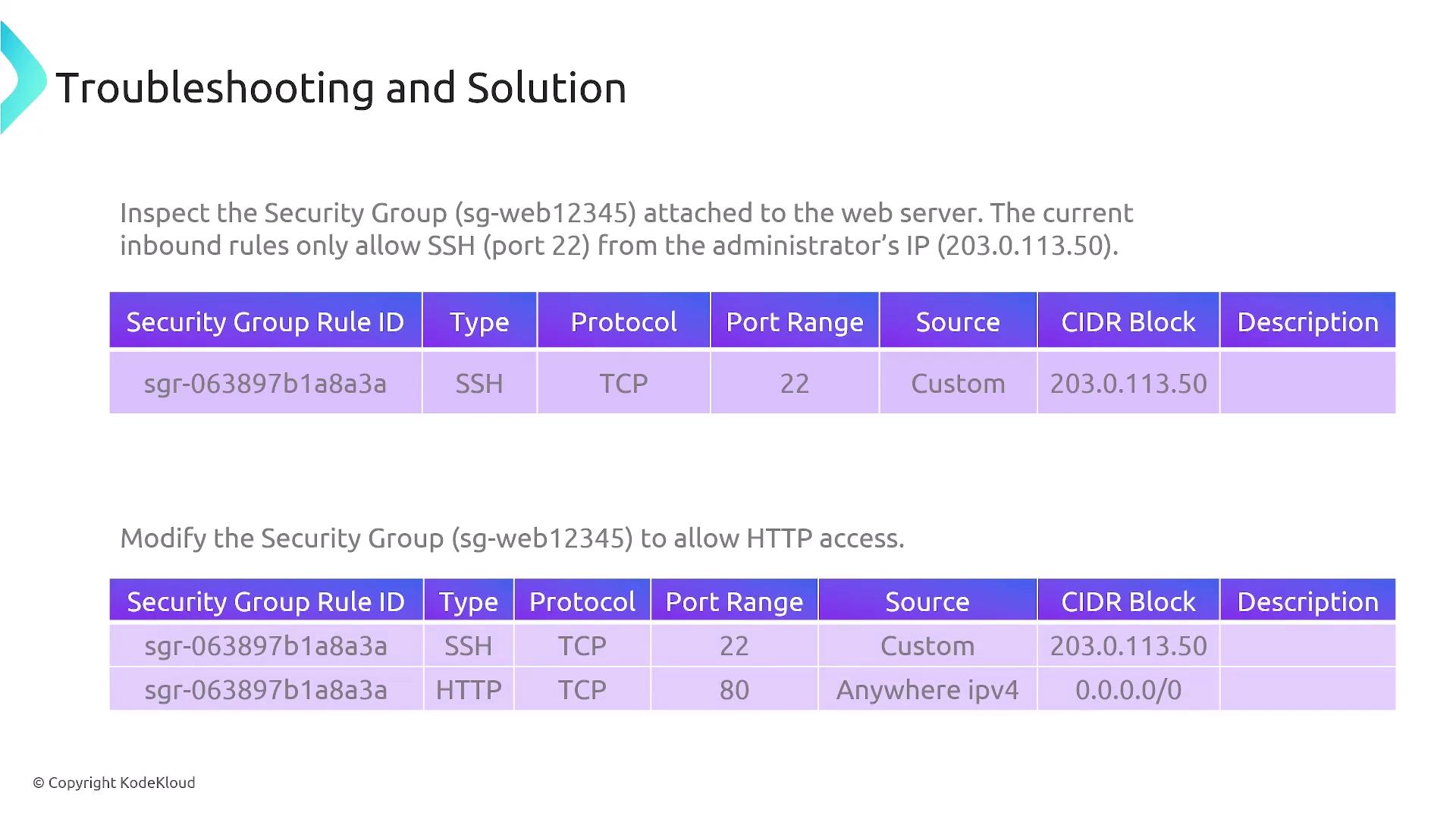 The image shows a troubleshooting and solution guide for modifying a security group to allow HTTP access, with tables detailing security group rules for SSH and HTTP protocols.