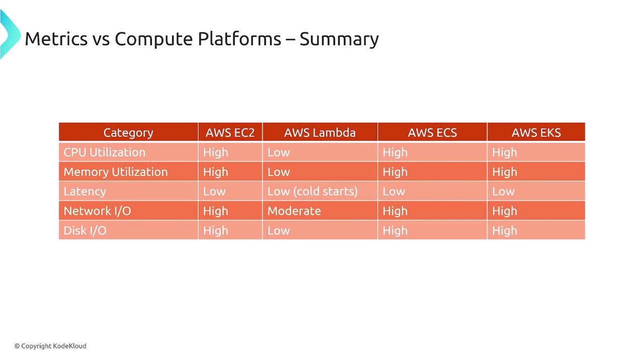 The image is a summary table comparing metrics across different AWS compute platforms (EC2, Lambda, ECS, EKS) in terms of CPU utilization, memory utilization, latency, network I/O, and disk I/O.