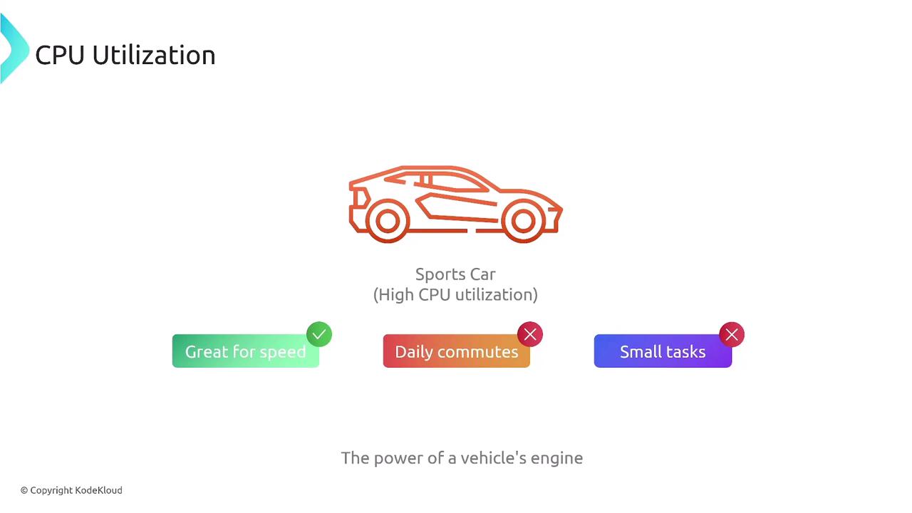 The image illustrates CPU utilization using a sports car analogy, highlighting that it's great for speed but not ideal for daily commutes or small tasks.