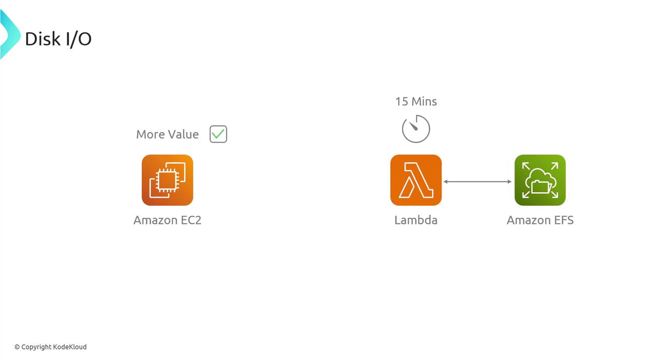 The image is a diagram comparing Amazon EC2 and AWS Lambda with Amazon EFS, highlighting "More Value" for EC2 and a 15-minute duration for Lambda with EFS.