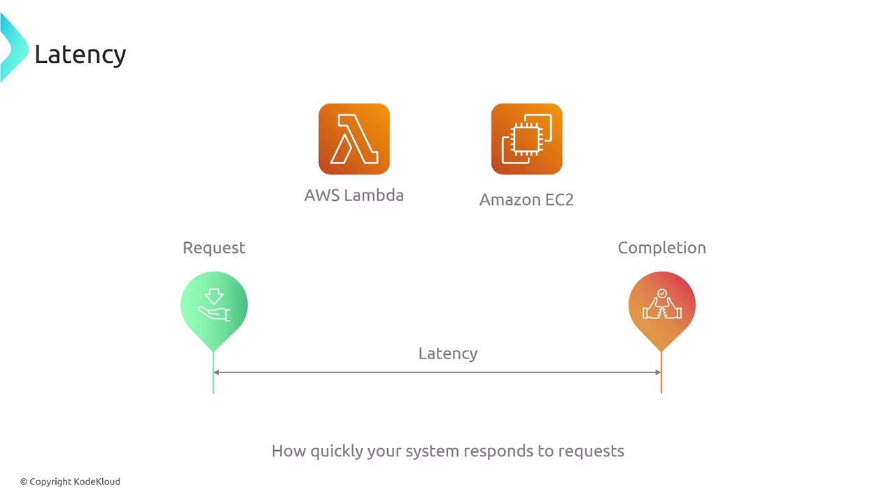 The image illustrates the concept of latency, showing the time between a request and its completion, with icons for AWS Lambda and Amazon EC2.