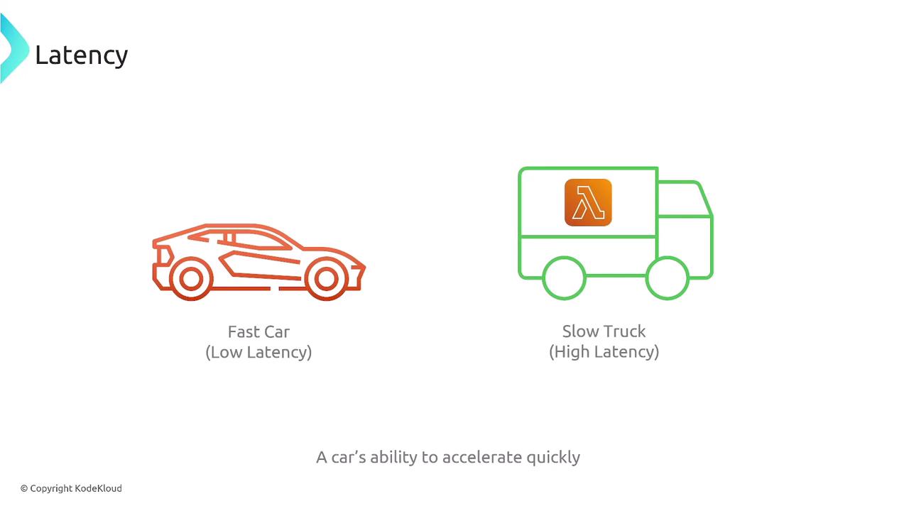 The image compares a fast car representing low latency and a slow truck representing high latency, illustrating the concept of latency in terms of speed.