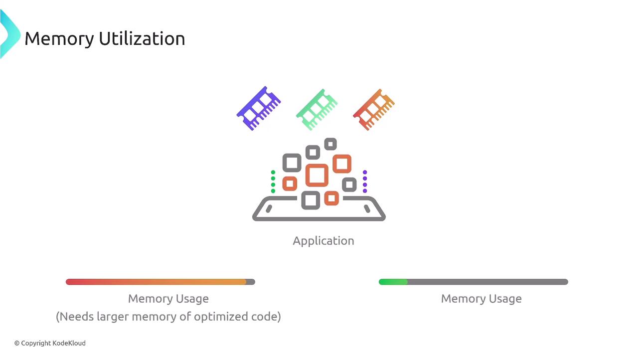 The image illustrates memory utilization for an application, showing different memory modules and a comparison of memory usage levels, with a note on the need for larger memory or optimized code.