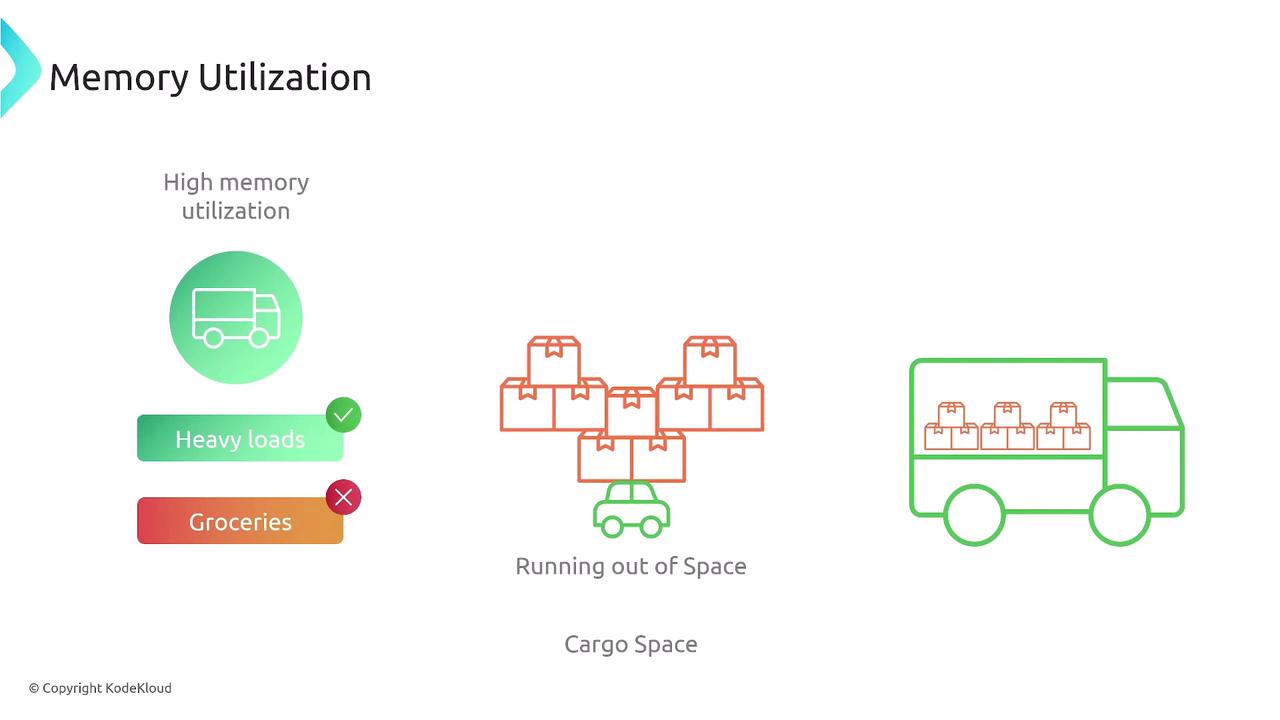 The image illustrates memory utilization using a metaphor of cargo space, showing a small car overloaded with boxes and a larger truck with adequate space for boxes. It highlights the concept of high memory utilization with a focus on heavy loads versus groceries.