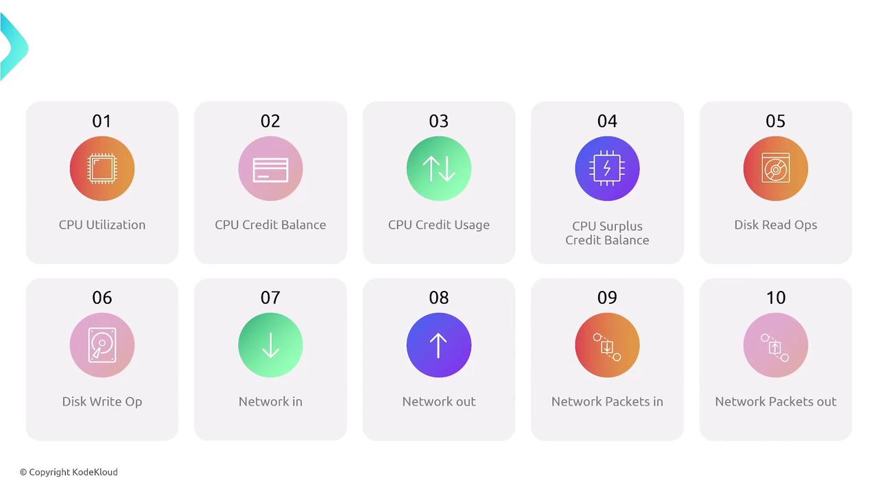 The image displays a grid of ten icons, each representing different system metrics such as CPU utilization, disk operations, and network activity. Each icon is labeled with a specific metric name and number.