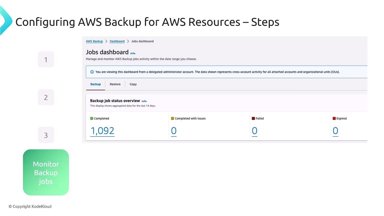 The image shows a dashboard for configuring AWS Backup for AWS resources, highlighting the monitoring of backup jobs with a status overview indicating 1,092 completed jobs and no issues, failures, or expirations.