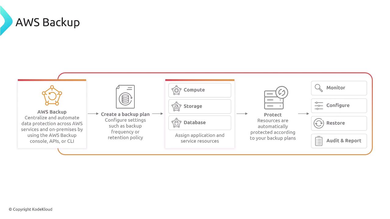 The image is a flowchart illustrating the AWS Backup process, including steps like creating a backup plan, assigning resources, and protecting them, with options for monitoring, configuring, restoring, and auditing.