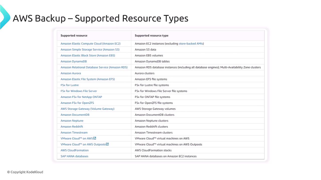 The image lists AWS Backup supported resource types, including services like Amazon EC2, S3, EBS, RDS, and others, along with their corresponding resource types.