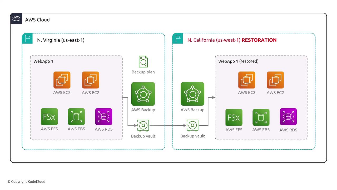 The image is a diagram showing an AWS cloud backup and restoration setup between two regions: N. Virginia (us-east-1) and N. California (us-west-1). It illustrates the use of AWS services like EC2, EFS, EBS, RDS, and AWS Backup for WebApp 1.