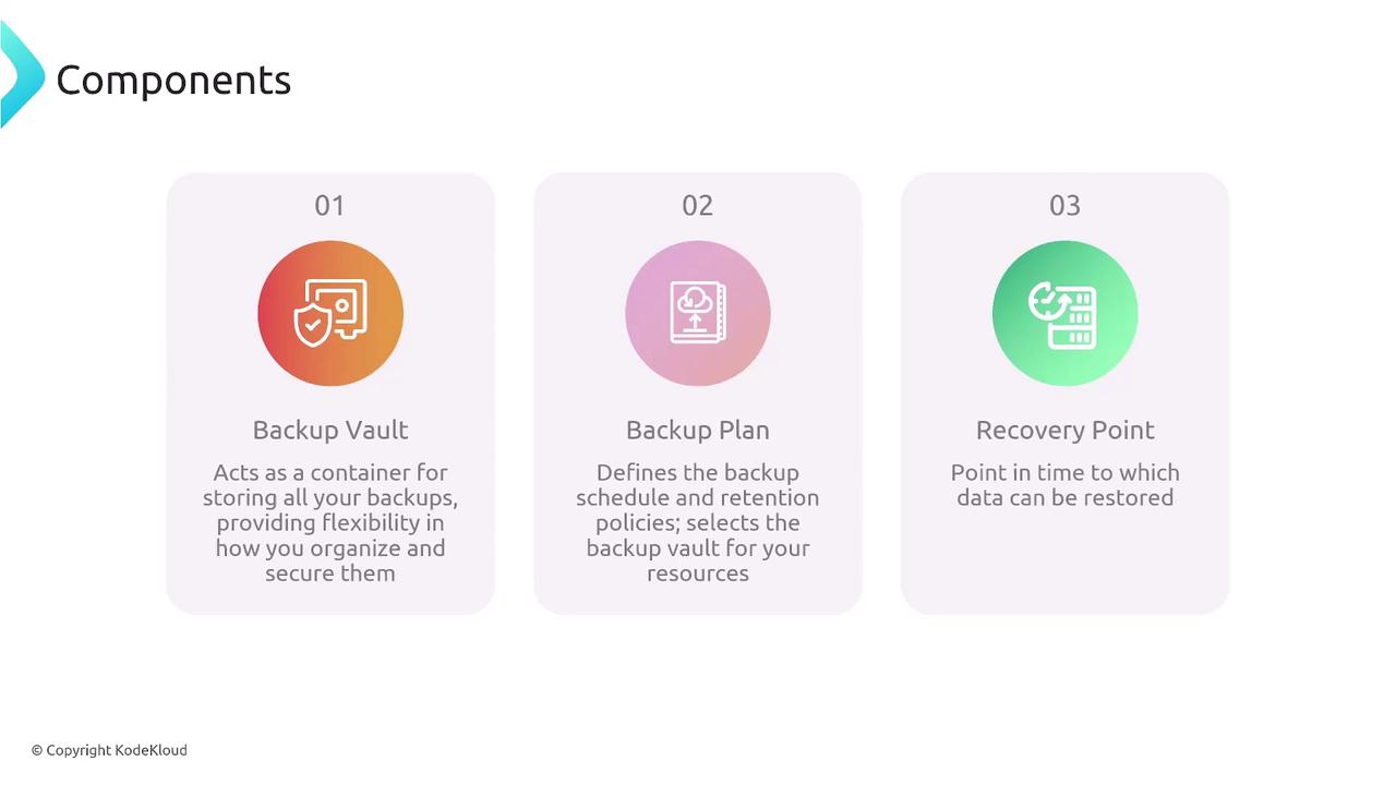 The image describes three components: Backup Vault, Backup Plan, and Recovery Point, each with a brief explanation of their functions in data management.