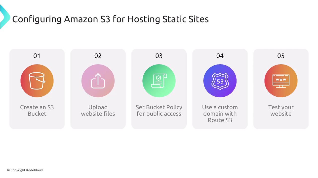 The image outlines five steps for configuring Amazon S3 to host static sites: creating an S3 bucket, uploading website files, setting a bucket policy for public access, using a custom domain with Route 53, and testing the website.