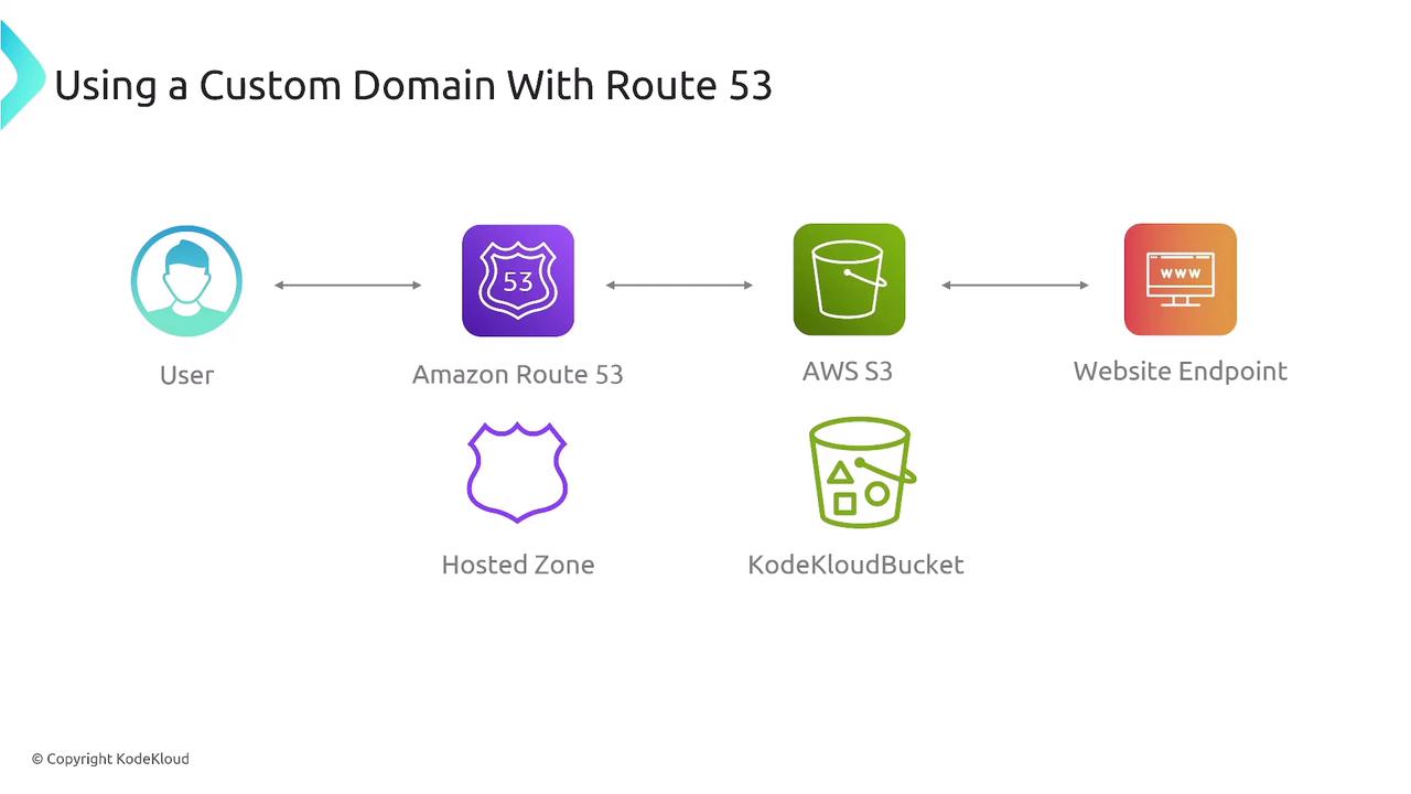 The image is a diagram illustrating the process of using a custom domain with Amazon Route 53, showing the flow from a user to a website endpoint via Route 53 and AWS S3.