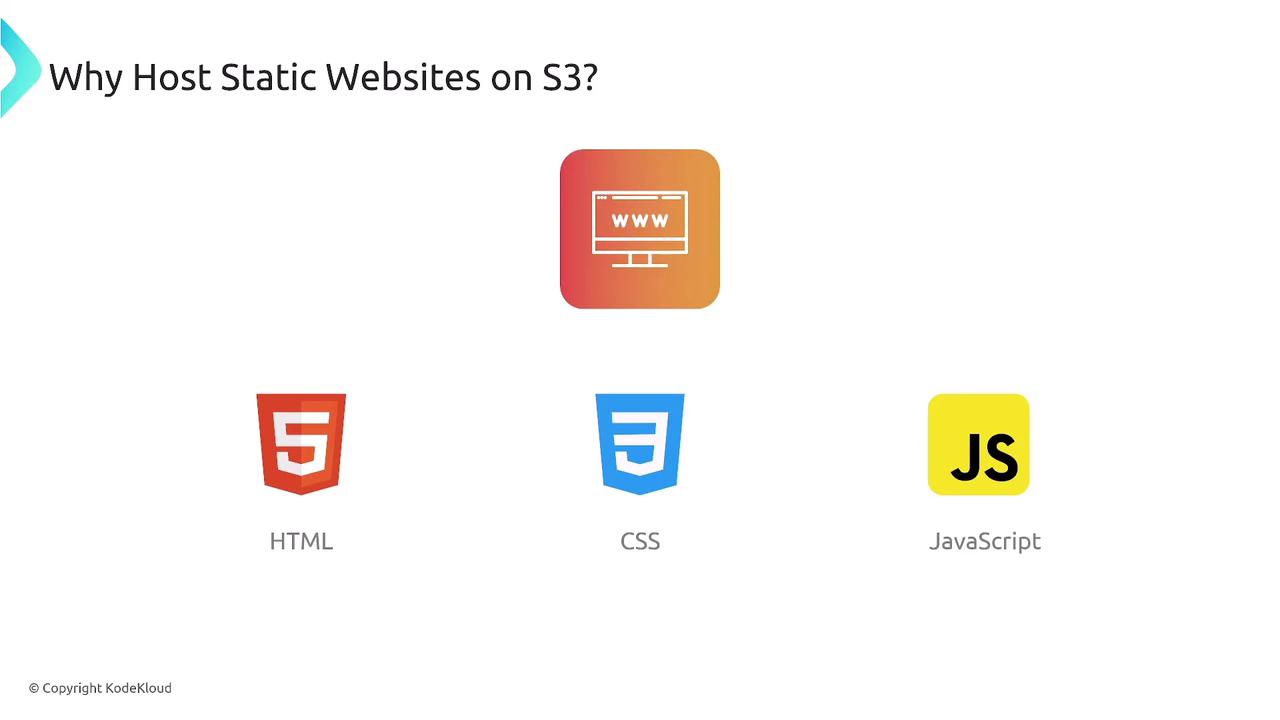 The image discusses hosting static websites on S3, featuring icons for HTML, CSS, and JavaScript.
