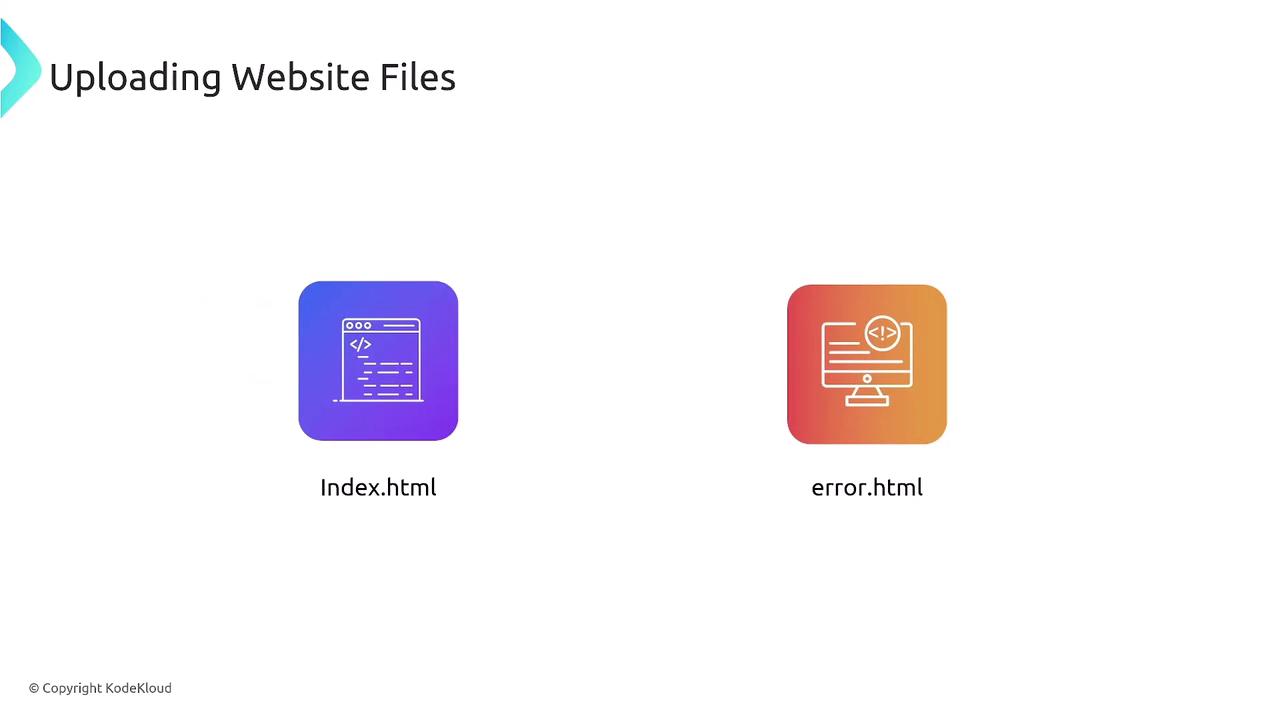 The image shows icons for two website files, "Index.html" and "error.html," with a title "Uploading Website Files."