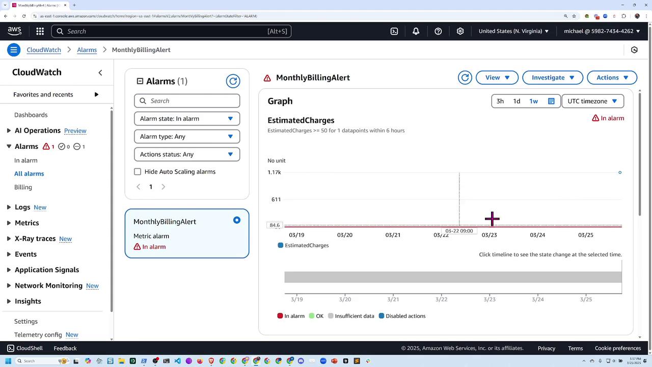 The image shows an AWS CloudWatch dashboard with a "MonthlyBillingAlert" in alarm state, indicating estimated charges have exceeded a set threshold. A graph displays the estimated charges over time, highlighting the point where the alarm was triggered.