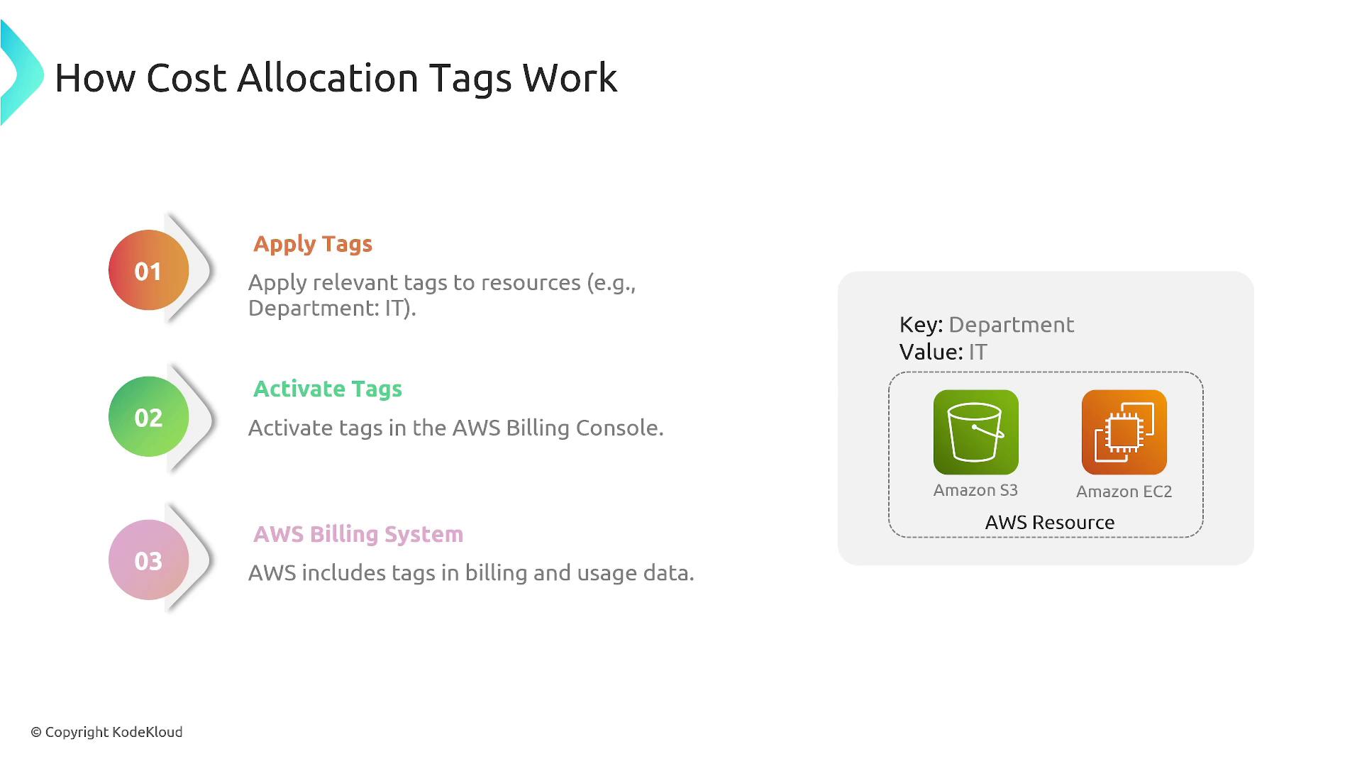 The image explains how cost allocation tags work in AWS, detailing steps to apply, activate, and use tags in the billing system, with an example of tagging resources like Amazon S3 and EC2.