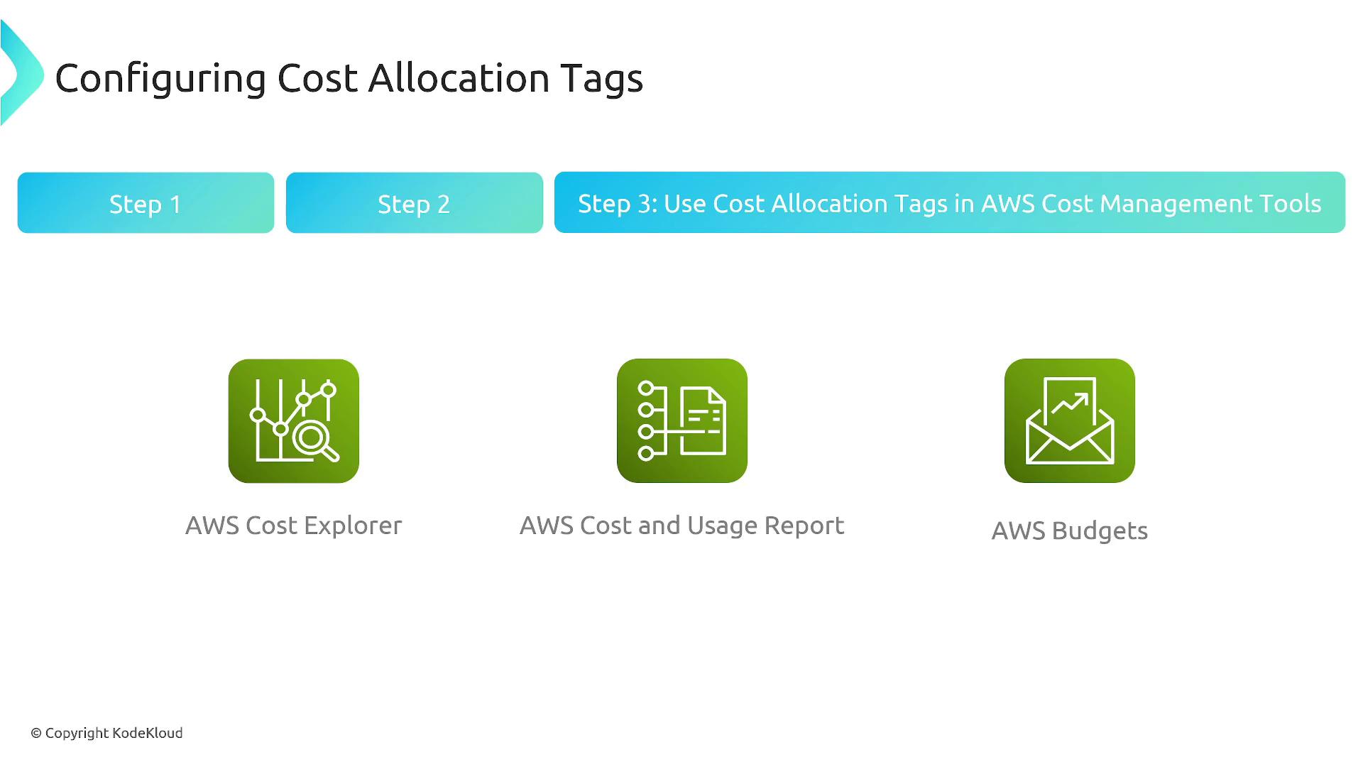 The image is about configuring cost allocation tags in AWS, highlighting three tools: AWS Cost Explorer, AWS Cost and Usage Report, and AWS Budgets.
