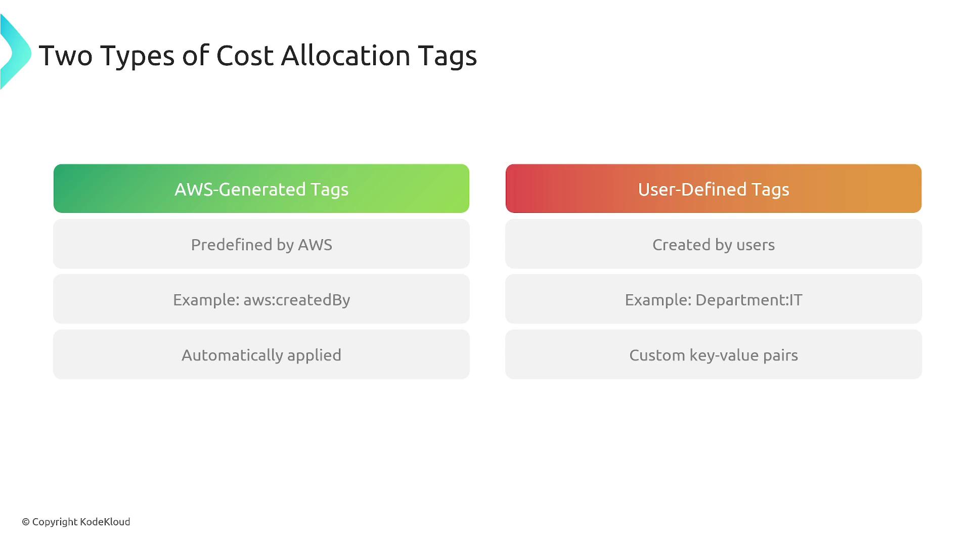 The image compares two types of cost allocation tags: AWS-Generated Tags, which are predefined and automatically applied, and User-Defined Tags, which are created by users with custom key-value pairs.