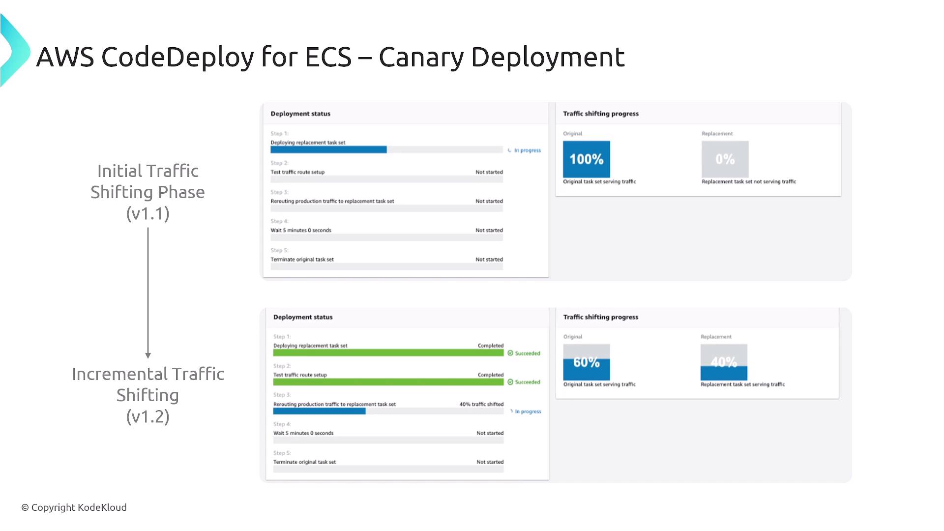 The image illustrates the AWS CodeDeploy process for ECS using a canary deployment strategy, showing initial and incremental traffic shifting phases with progress bars and status updates.