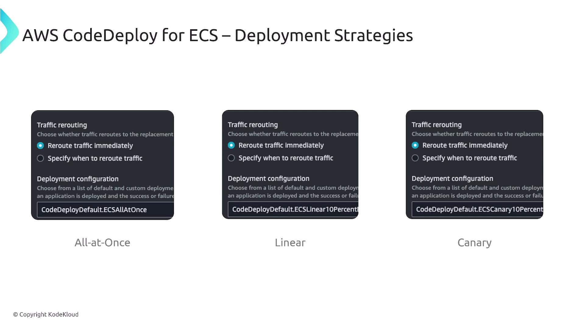 The image shows three AWS CodeDeploy deployment strategies for ECS: All-at-Once, Linear, and Canary, each with options for traffic rerouting and deployment configuration.