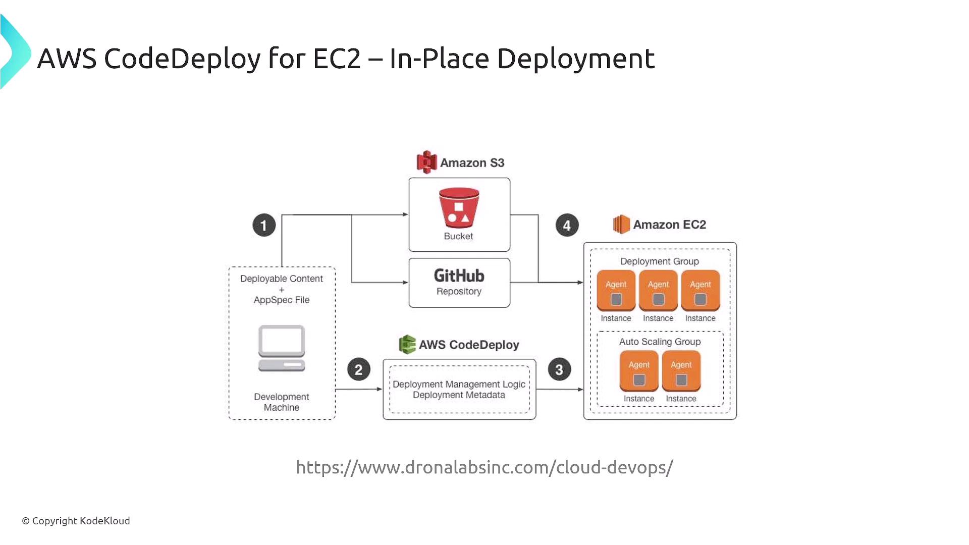 The image illustrates the AWS CodeDeploy in-place deployment process for EC2, showing the flow from a development machine to Amazon S3, GitHub, and EC2 instances. It includes components like deployment groups and auto-scaling groups.