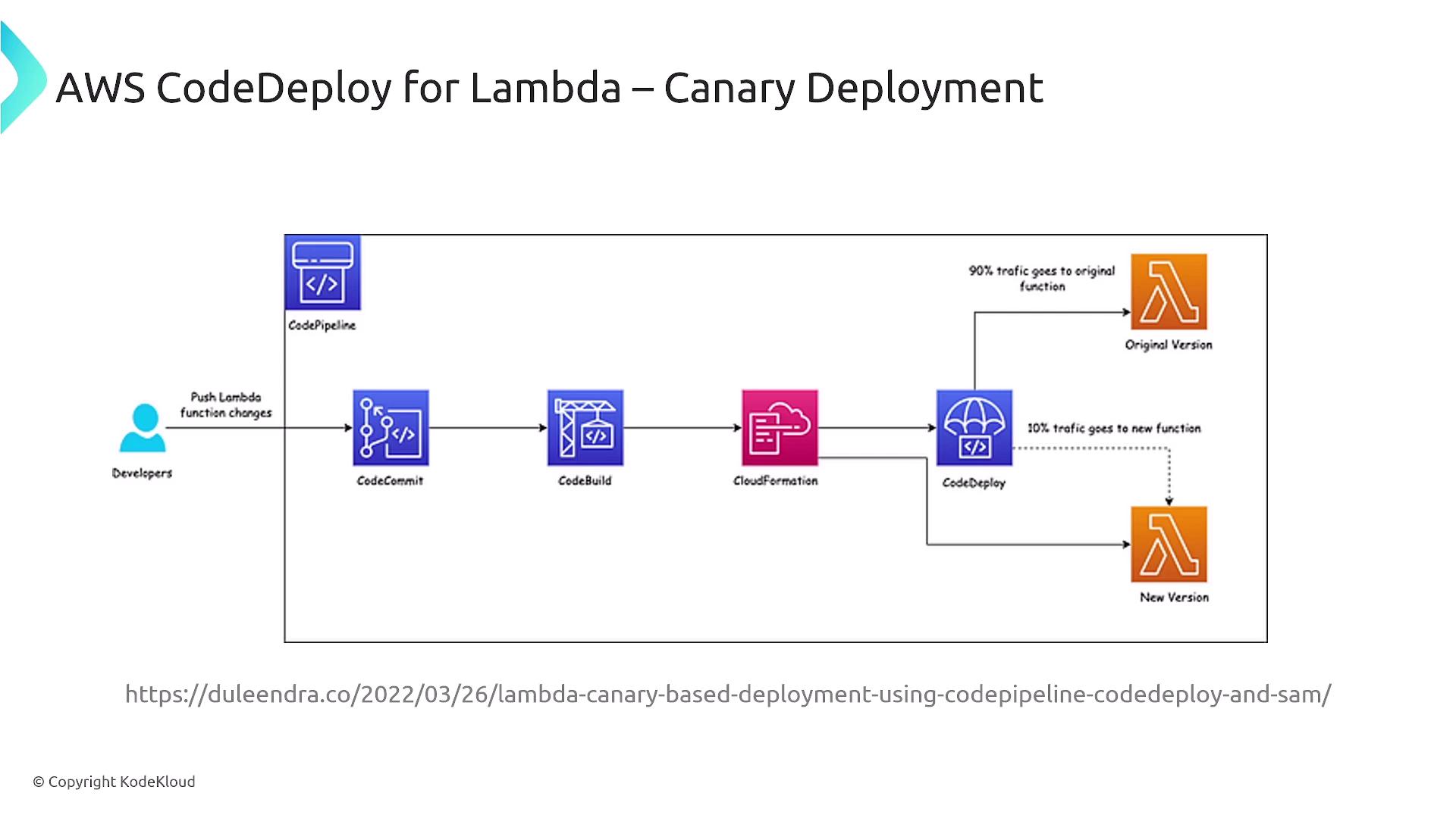 The image illustrates the AWS CodeDeploy process for Lambda using a canary deployment strategy, showing the flow from code commit to deployment with traffic distribution between original and new versions.
