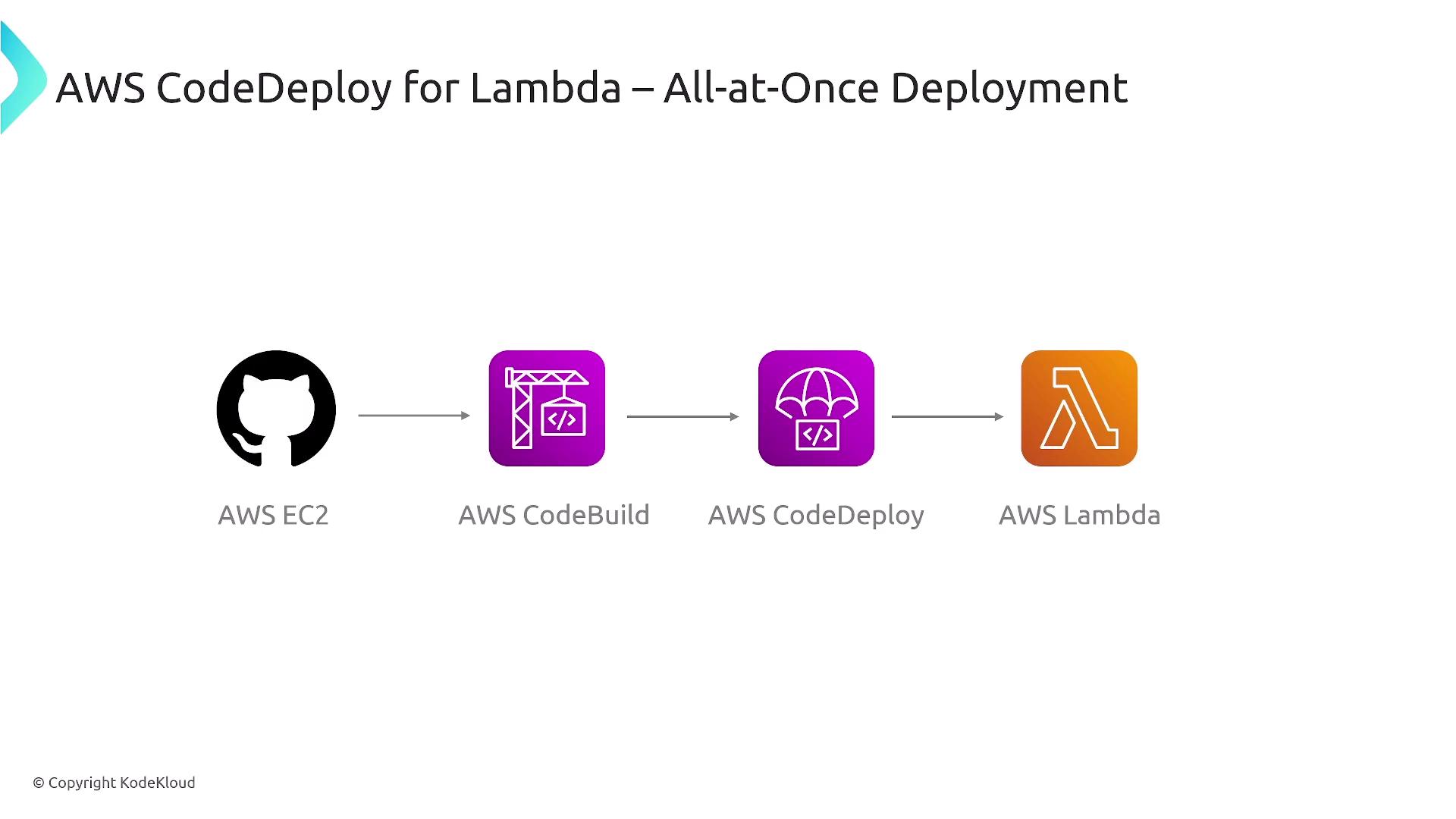The image illustrates the AWS CodeDeploy process for Lambda using an all-at-once deployment strategy, showing a sequence from AWS EC2 to AWS CodeBuild, AWS CodeDeploy, and finally AWS Lambda.
