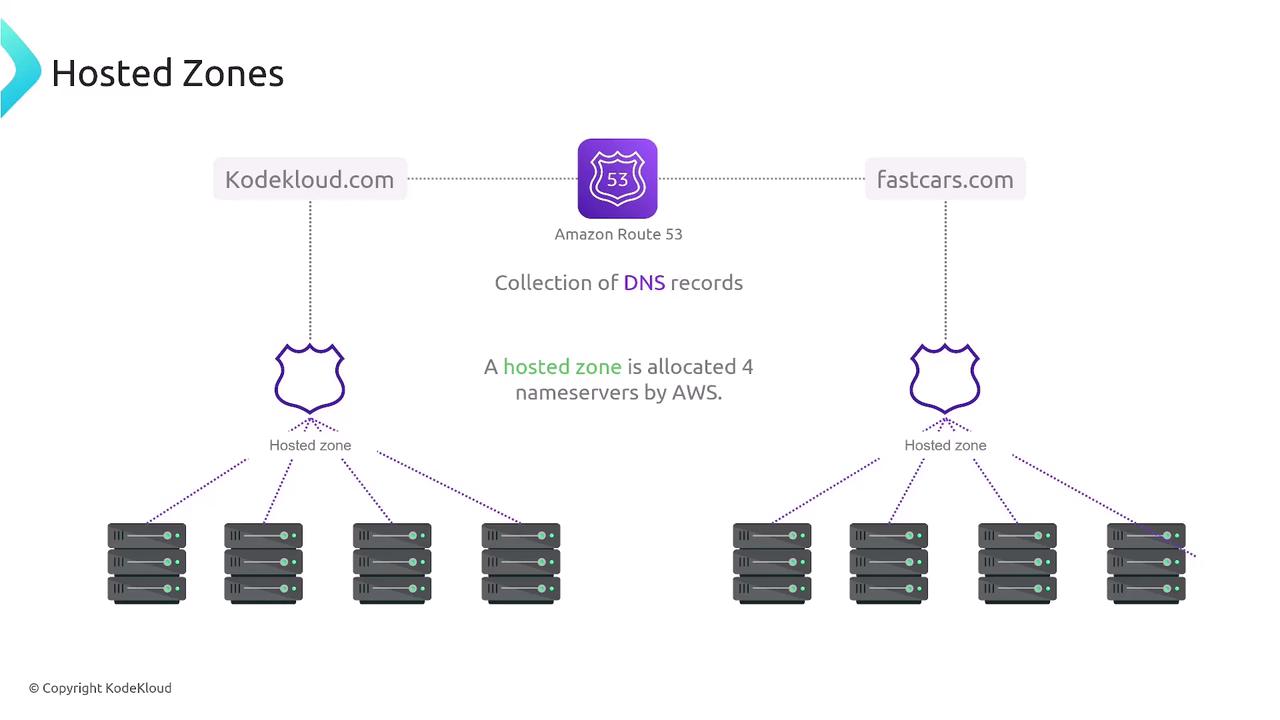 The image illustrates the concept of hosted zones in Amazon Route 53, showing how DNS records are managed for domains like "Kodekloud.com" and "fastcars.com," with each hosted zone allocated four nameservers by AWS.
