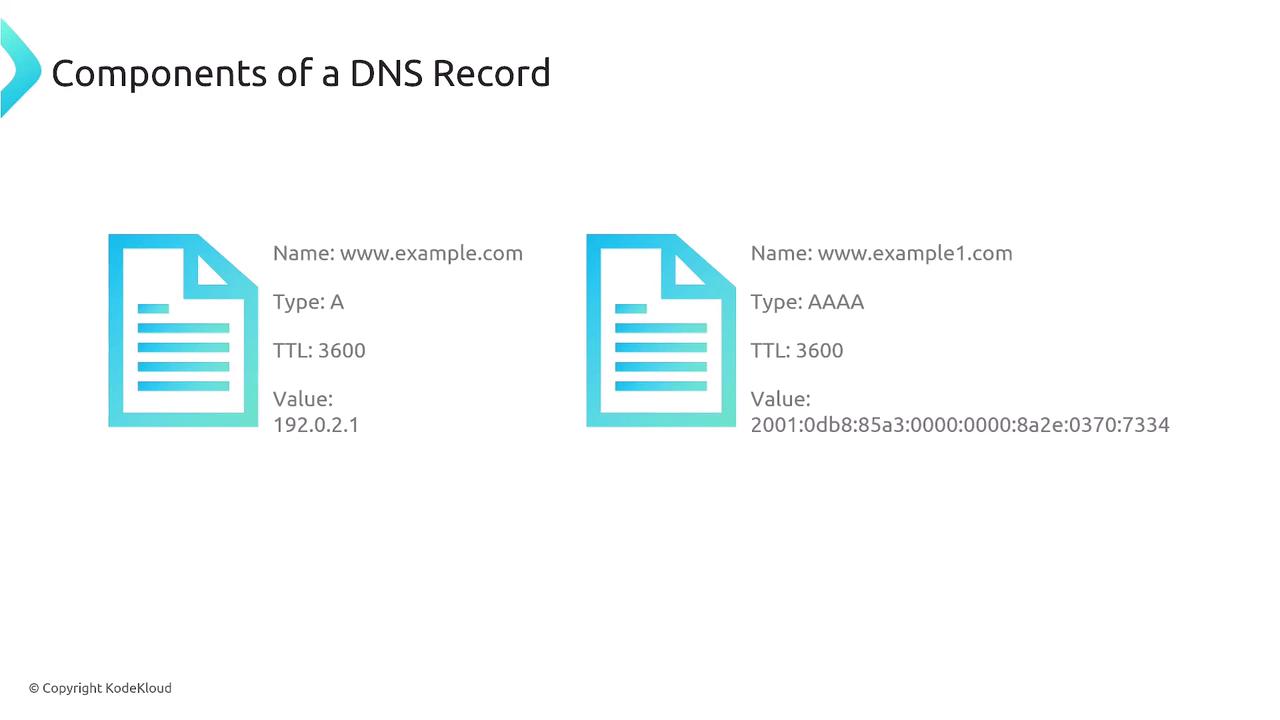 The image shows components of DNS records, including examples of an A record and an AAAA record with their respective names, types, TTL, and values.
