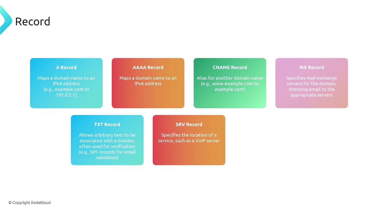 The image is an infographic describing different types of DNS records, including A, AAAA, CNAME, MX, TXT, and SRV records, with brief explanations of each.