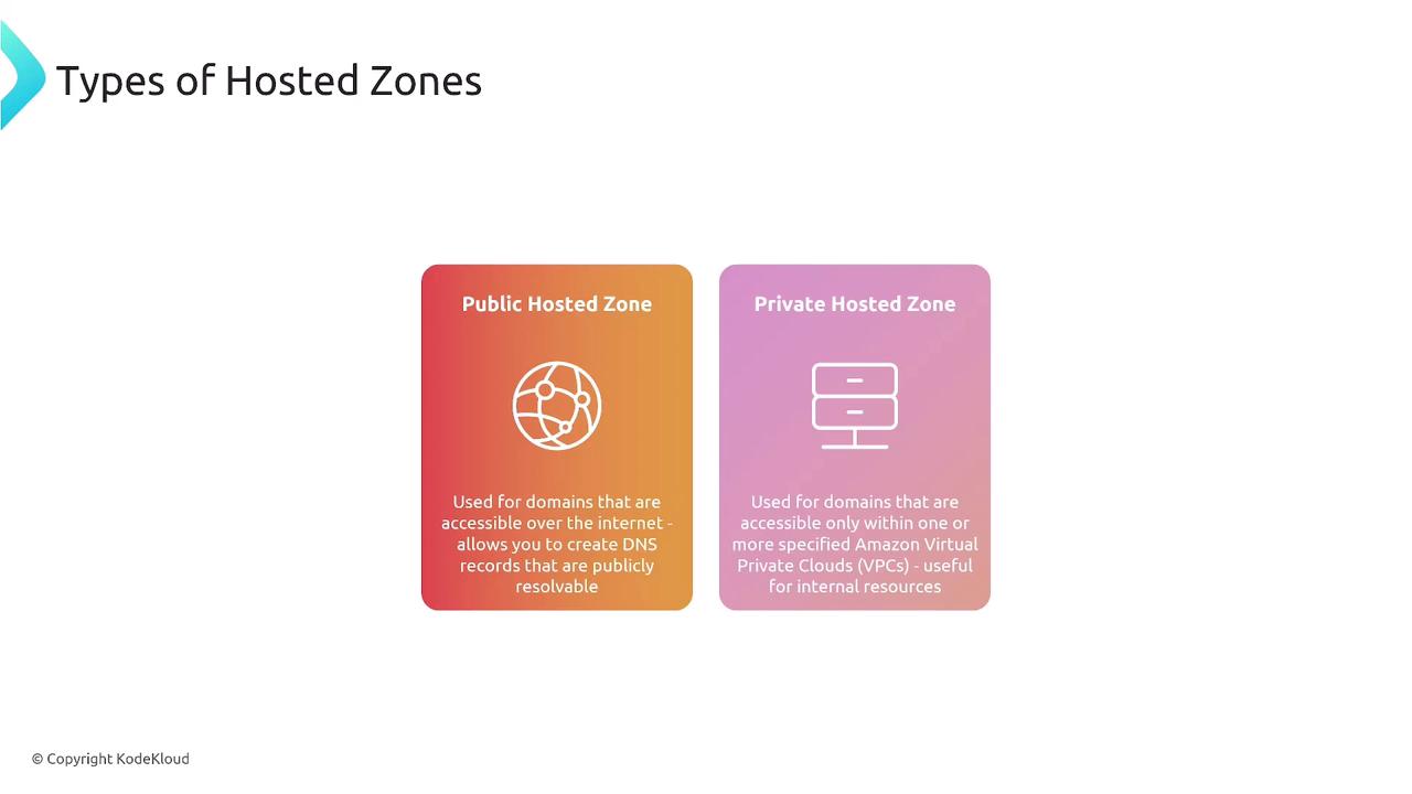 The image describes two types of hosted zones: Public Hosted Zone, used for internet-accessible domains, and Private Hosted Zone, used for domains accessible within specified Amazon VPCs.