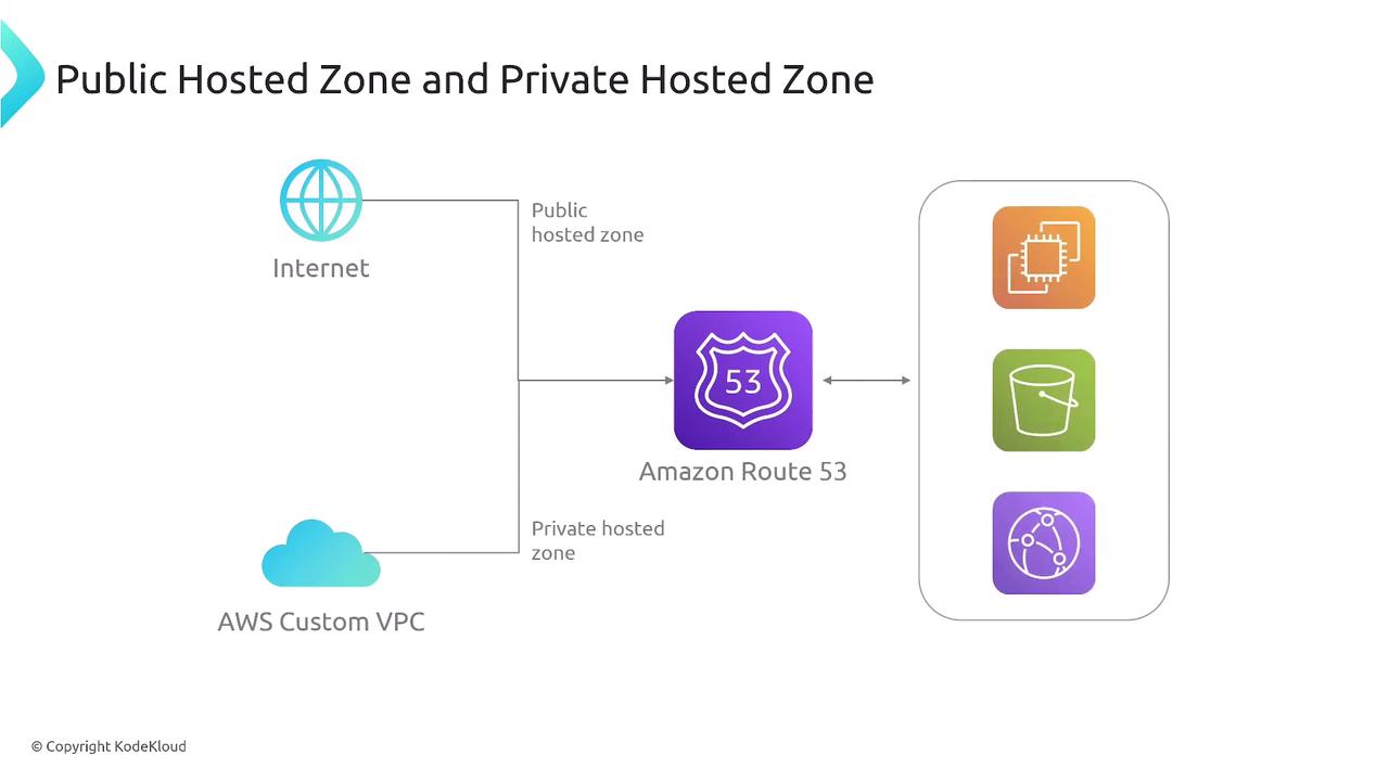 The image illustrates the concept of public and private hosted zones using Amazon Route 53, showing connections between the internet, AWS Custom VPC, and various AWS services.